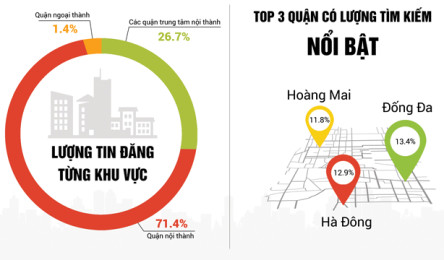 Nhà đất Hà Nội: Cung giảm khiến giá tăng